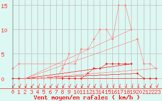 Courbe de la force du vent pour Puimisson (34)