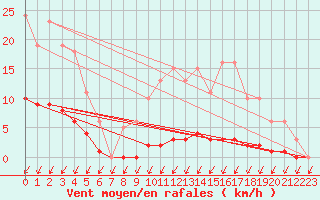 Courbe de la force du vent pour Malbosc (07)