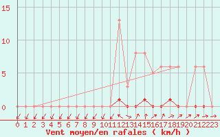 Courbe de la force du vent pour Saint-Laurent Nouan (41)