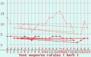Courbe de la force du vent pour Bannalec (29)