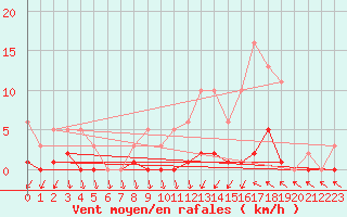 Courbe de la force du vent pour Pertuis - Grand Cros (84)