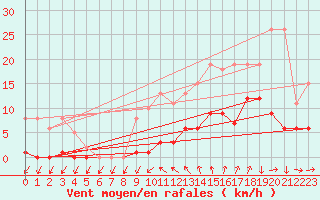 Courbe de la force du vent pour Les Herbiers (85)