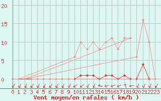 Courbe de la force du vent pour Lamballe (22)