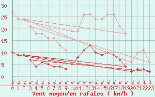 Courbe de la force du vent pour Besn (44)