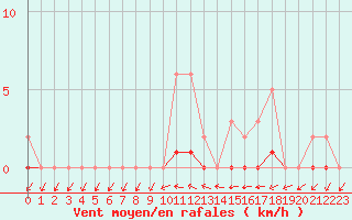 Courbe de la force du vent pour Saint-Antonin-du-Var (83)