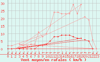 Courbe de la force du vent pour Tour-en-Sologne (41)