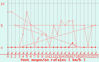 Courbe de la force du vent pour Lans-en-Vercors (38)