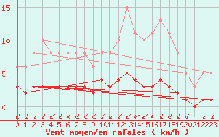 Courbe de la force du vent pour Bannalec (29)