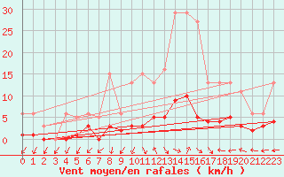 Courbe de la force du vent pour Eygliers (05)