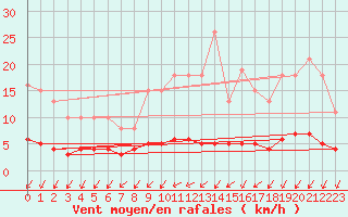 Courbe de la force du vent pour Bannalec (29)