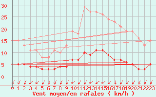 Courbe de la force du vent pour Droue-sur-Drouette (28)