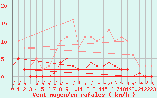 Courbe de la force du vent pour Gjilan (Kosovo)