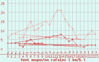 Courbe de la force du vent pour Berson (33)