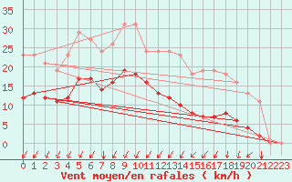 Courbe de la force du vent pour Neufchef (57)