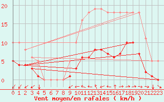 Courbe de la force du vent pour Nostang (56)