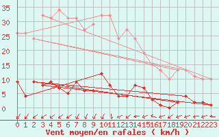 Courbe de la force du vent pour Ploeren (56)