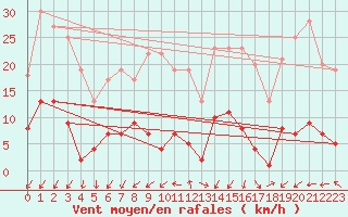 Courbe de la force du vent pour Madrid / Retiro (Esp)