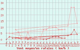 Courbe de la force du vent pour Lans-en-Vercors - Les Allires (38)