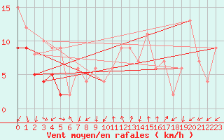 Courbe de la force du vent pour Navacerrada