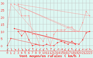 Courbe de la force du vent pour Gignac (34)