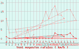 Courbe de la force du vent pour Herbault (41)