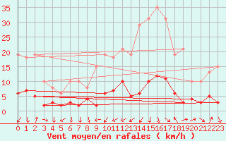 Courbe de la force du vent pour Engins (38)