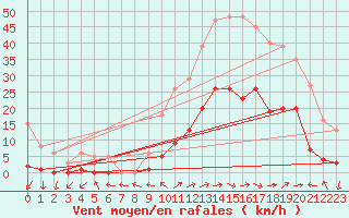 Courbe de la force du vent pour Eygliers (05)