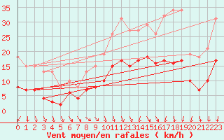 Courbe de la force du vent pour Pouzauges (85)