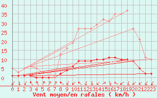 Courbe de la force du vent pour Connerr (72)