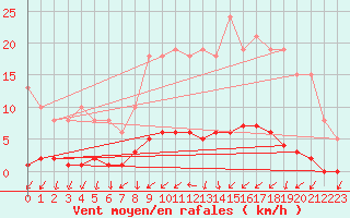 Courbe de la force du vent pour Montret (71)