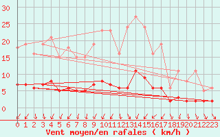 Courbe de la force du vent pour Sandillon (45)