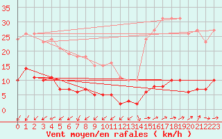 Courbe de la force du vent pour Douzens (11)