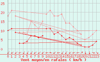 Courbe de la force du vent pour Thorigny (85)