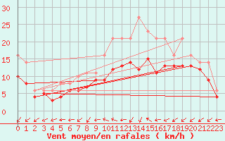 Courbe de la force du vent pour Bridel (Lu)