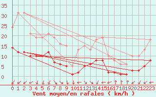 Courbe de la force du vent pour Pomrols (34)