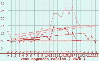 Courbe de la force du vent pour Beitem (Be)