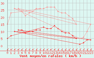 Courbe de la force du vent pour Sainte-Ouenne (79)