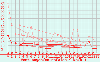 Courbe de la force du vent pour Col Des Mosses