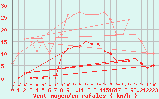 Courbe de la force du vent pour Pomrols (34)