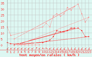 Courbe de la force du vent pour Lamballe (22)