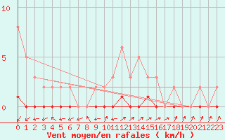 Courbe de la force du vent pour Pertuis - Le Farigoulier (84)