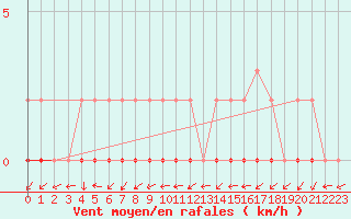 Courbe de la force du vent pour Six-Fours (83)