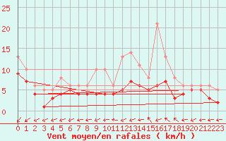Courbe de la force du vent pour Bridel (Lu)
