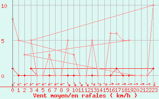 Courbe de la force du vent pour Hd-Bazouges (35)