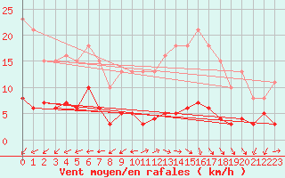 Courbe de la force du vent pour Lemberg (57)