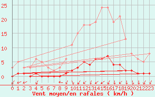 Courbe de la force du vent pour Rmering-ls-Puttelange (57)