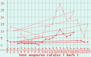 Courbe de la force du vent pour Saint-Just-le-Martel (87)