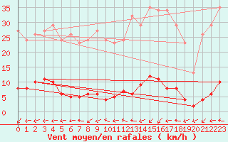 Courbe de la force du vent pour Renwez (08)