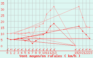 Courbe de la force du vent pour La Chapelle (03)