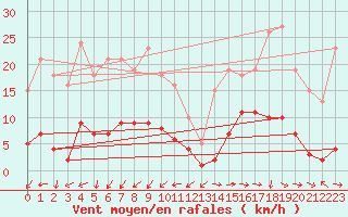 Courbe de la force du vent pour Marseille - Saint-Loup (13)